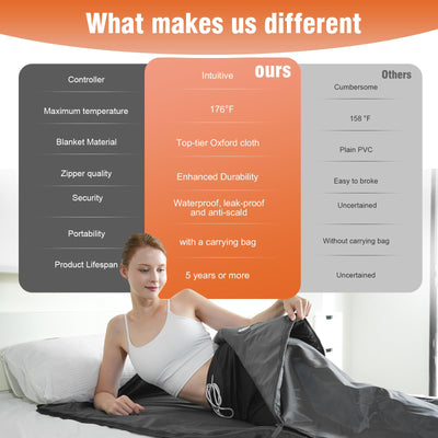 Sauna Blanket Infrared Sauna Blanket for Detoxification with 5 Layer Thickened Construction, Anti-breakage Zipper, 113-176℉ & 20-60 Minute Timer, Portable Far Infrared Sauna Blanket, 6 x 2.65 ft